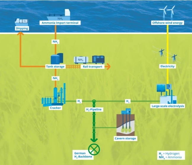 green hydrogen projects in Germany